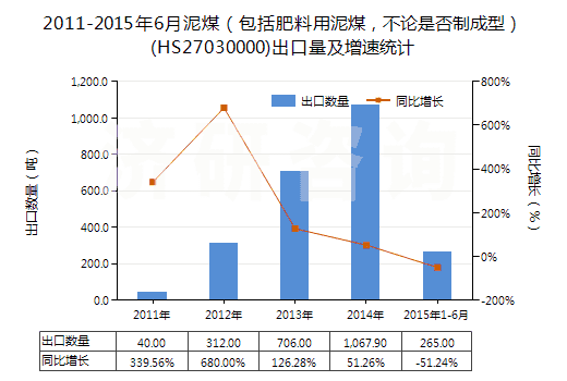 2011-2015年6月泥煤（包括肥料用泥煤，不論是否制成型）(HS27030000)出口量及增速統(tǒng)計(jì)